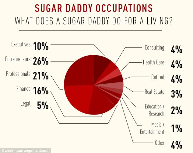 Sugar Daddy is now 39 years old, makes $275,301 annually and spends approxi...